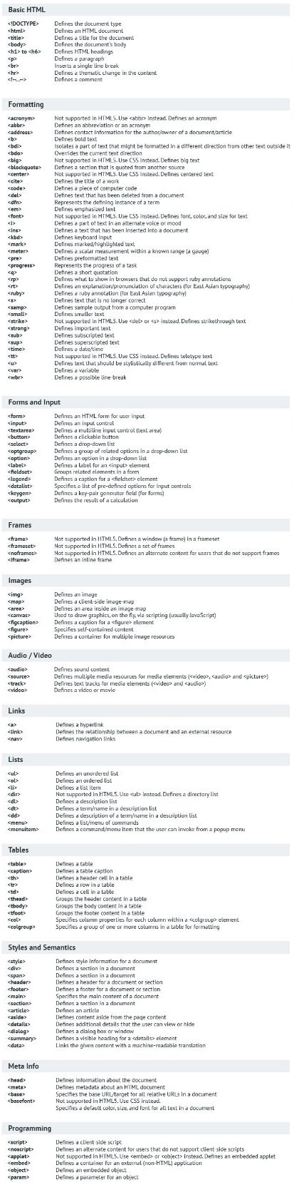 Periodic Table of HTML Tags Infographics: Like. Learn. Share