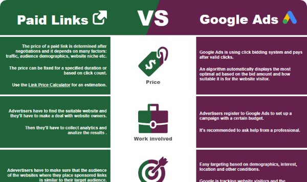 infographics sponsored links vs google