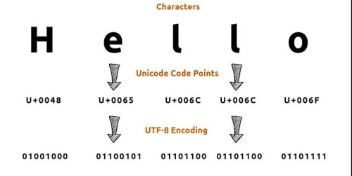 character codes