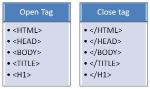 close html tags