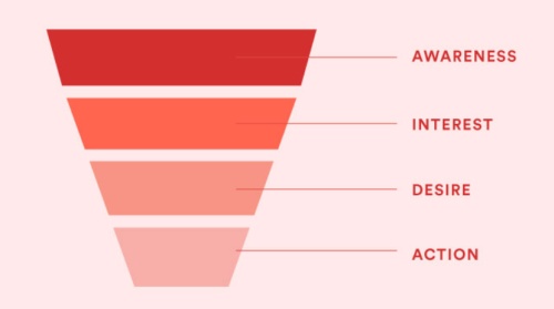 conversion funnels