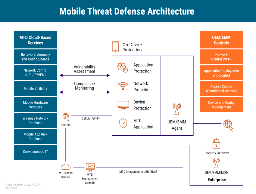 mobile threat defense architecture