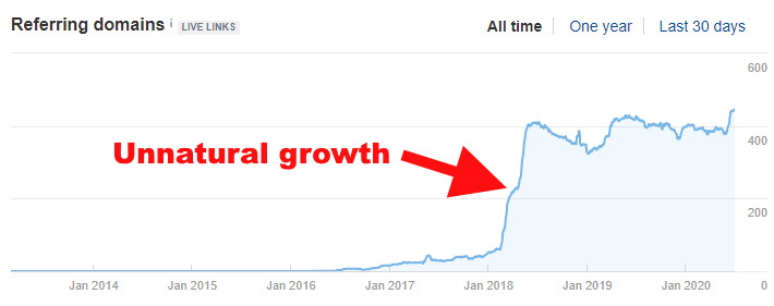 unnatural growth case study