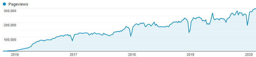 google analytics increasing traffic