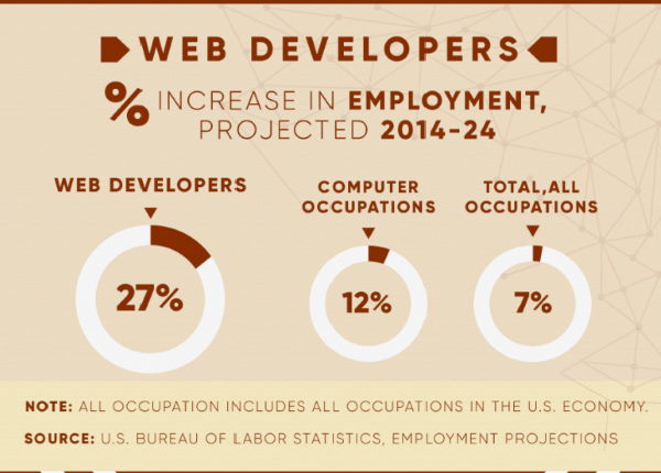 web developer employment