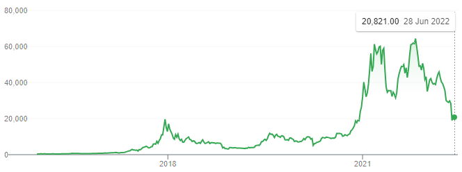 bitcoin graph 2022