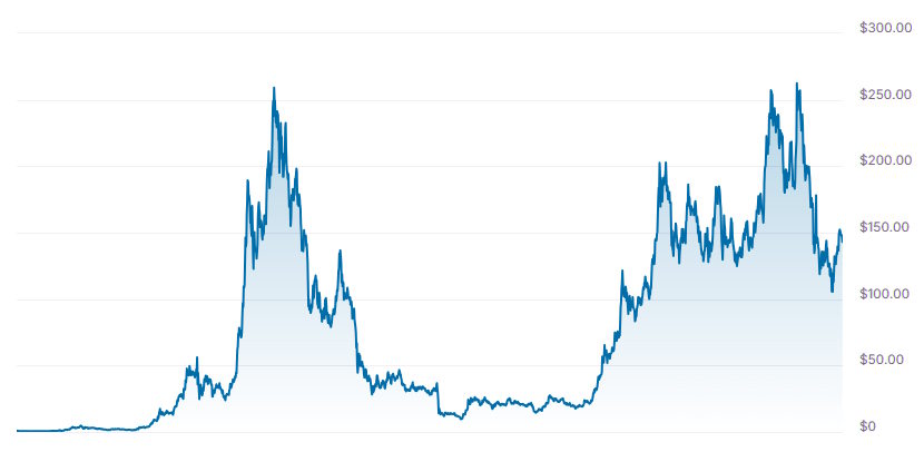 solana price graph
